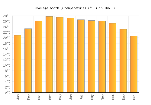 Tha Li average temperature chart (Celsius)