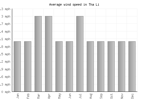 Tha Li average winspeed by month (mph)