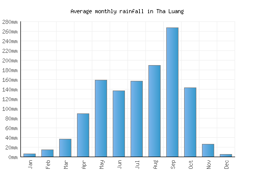 Tha Luang monthly rainfall chart (mm)