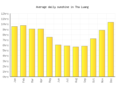 Tha Luang average daily sunshine chart