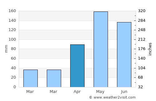 Tha Luang average rain in April