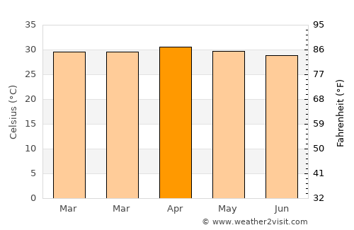 Tha Luang average temperature in April
