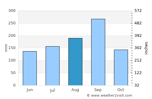 Tha Luang average rain in August