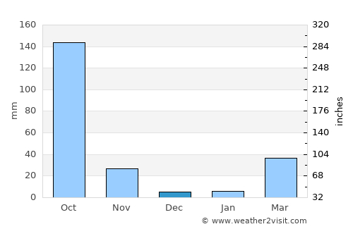 Tha Luang average rain in December