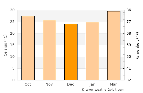 Tha Luang average temperature in December
