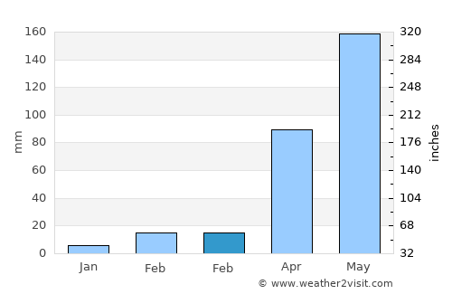 Tha Luang average rain in February