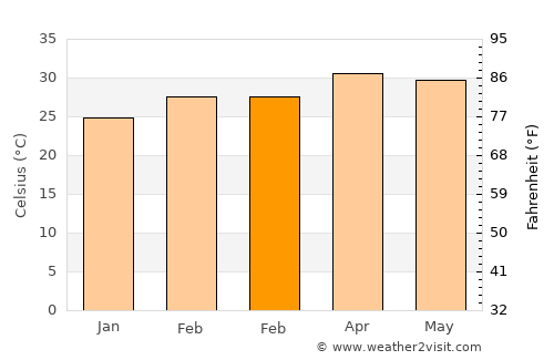 Tha Luang average temperature in February