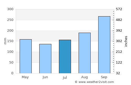 Tha Luang average rain in July