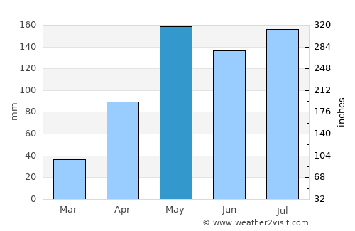 Tha Luang average rain in May
