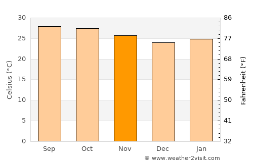 Tha Luang average temperature in November