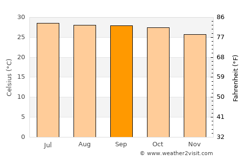 Tha Luang average temperature in September