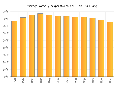 Tha Luang average temperature chart (Fahrenheit)