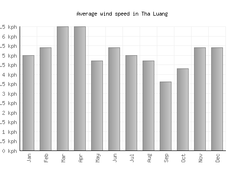 Tha Luang average winspeed by month (km/h)