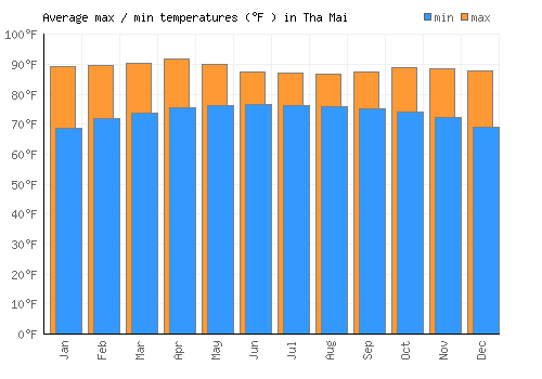 Tha Mai average minimum / maximum temperatures (Fahrenheit)
