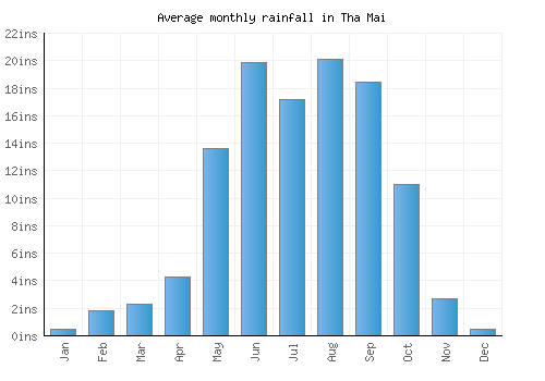 Tha Mai monthly rainfall chart (inches)