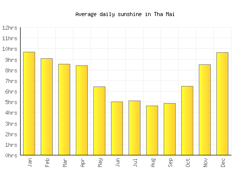 Tha Mai average daily sunshine chart