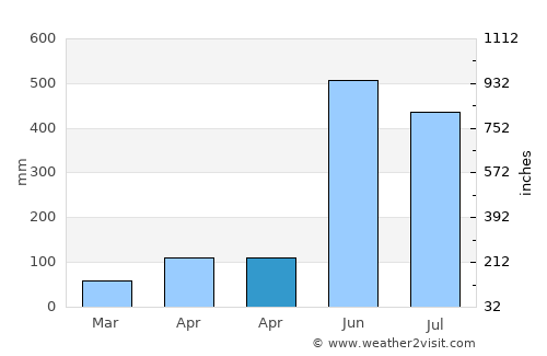 Tha Mai average rain in April