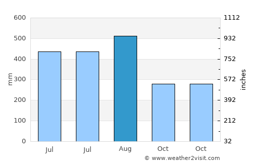 Tha Mai average rain in August