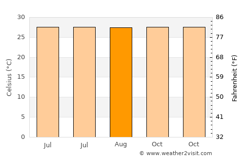 Tha Mai average temperature in August