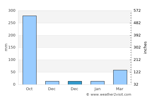 Tha Mai average rain in December