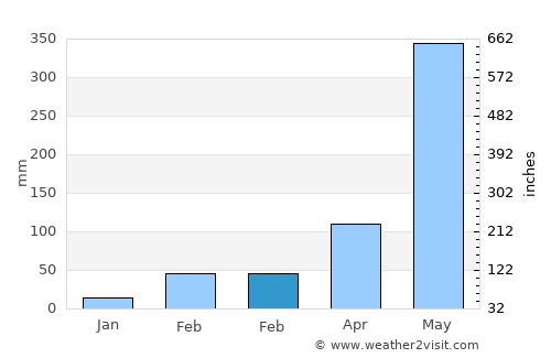 Tha Mai average rain in February
