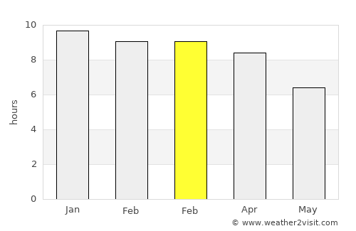 Tha Mai average rain in February