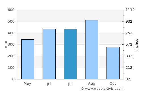 Tha Mai average rain in July