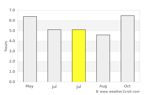 Tha Mai average rain in July