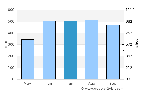 Tha Mai average rain in June