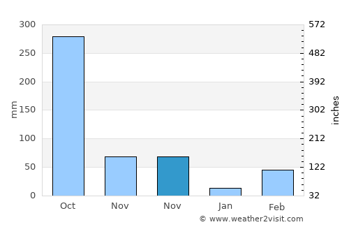 Tha Mai average rain in November