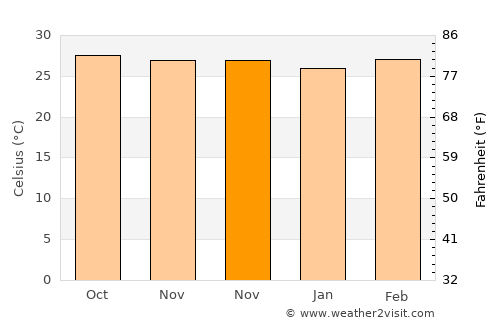 Tha Mai average temperature in November