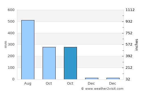Tha Mai average rain in October