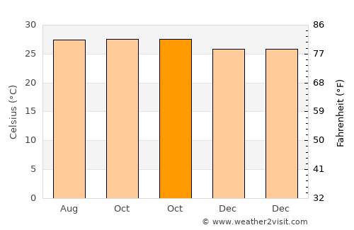 Tha Mai average temperature in October