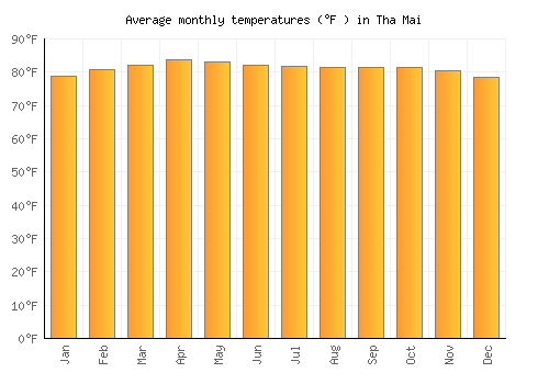 Tha Mai average temperature chart (Fahrenheit)