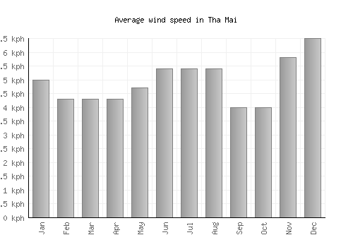 Tha Mai average winspeed by month (km/h)