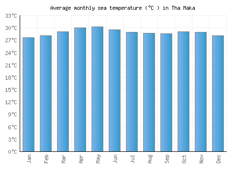 Tha Maka average sea temperature chart (Celsius)