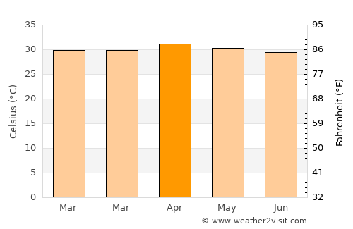 Tha Maka average temperature in April