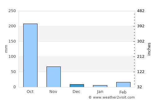 Tha Maka average rain in December