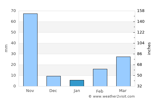 Tha Maka average rain in January