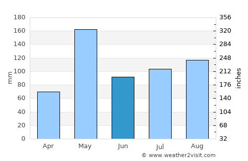 Tha Maka average rain in June