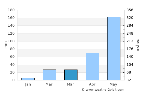 Tha Maka average rain in March