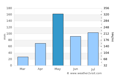 Tha Maka average rain in May