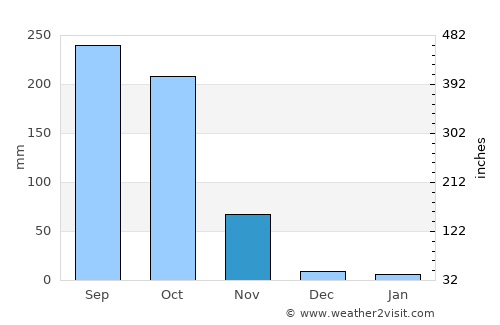 Tha Maka average rain in November