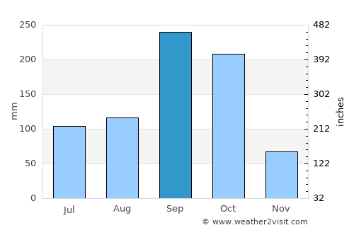 Tha Maka average rain in September
