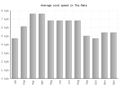Tha Maka average winspeed by month (km/h)