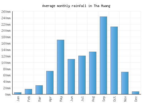 Tha Muang monthly rainfall chart (mm)