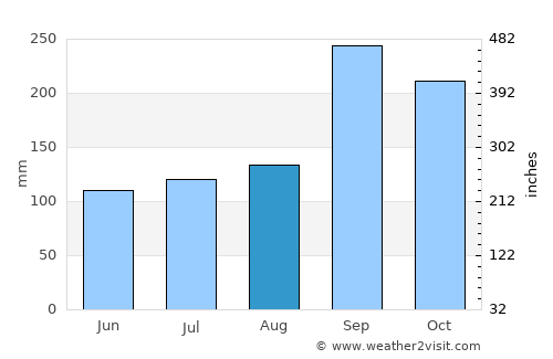 Tha Muang average rain in August