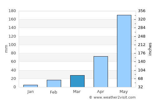 Tha Muang average rain in March