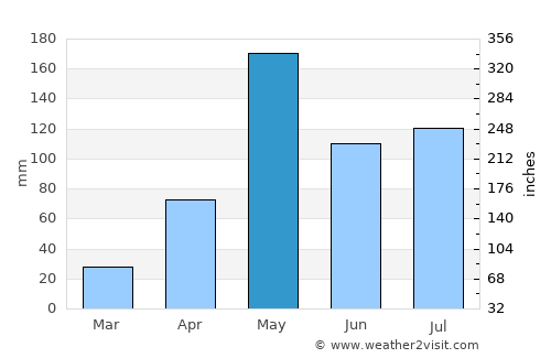 Tha Muang average rain in May
