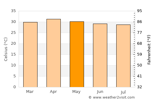Tha Muang average temperature in May